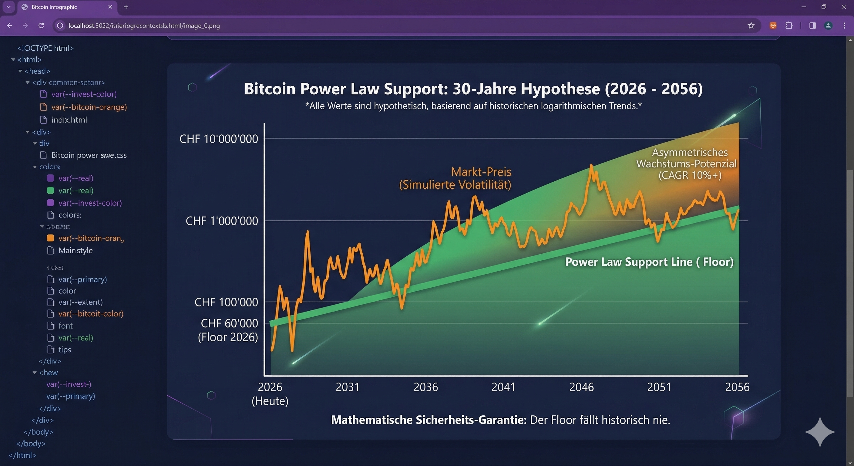 Bitcoin Power Law Support 30-Jahre Hypothese 2026-2056